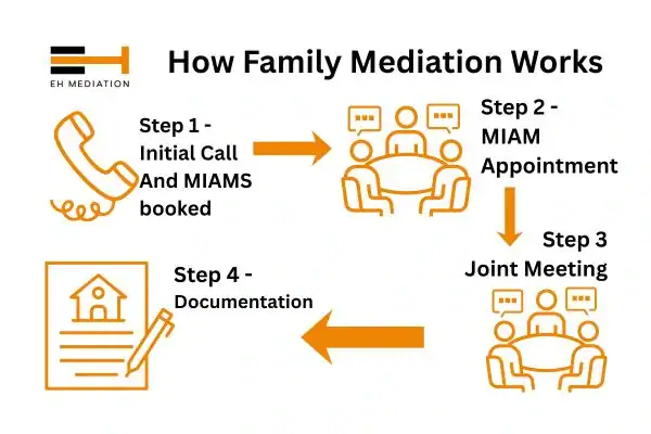 EH mediation - family mediation Enfield process